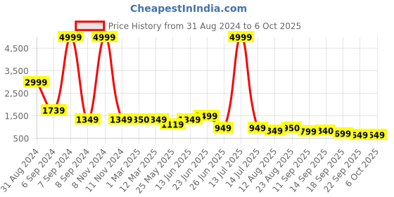 myntra.com PLANET WALK Embellished Suede Party Block Peep Toes with Bows planet walk Price History Graph from 31 Aug 2024 to 5 Oct 2025