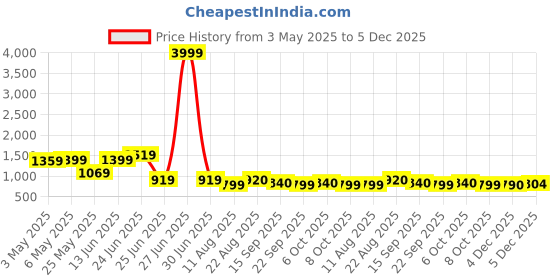 myntra.com PLANET WALK Embellished Suede Stiletto Sandals planet walk Price History Graph from 3 May 2025 to 5 Dec 2025