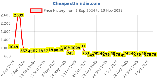 myntra.com PLANET WALK Embellished Wedge Sandals planet walk Price History Graph from 6 Sep 2024 to 19 Nov 2025