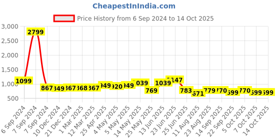 myntra.com PLANET WALK Ethnic - Embellished Comfort Heel Sandals planet walk Price History Graph from 6 Sep 2024 to 13 Oct 2025