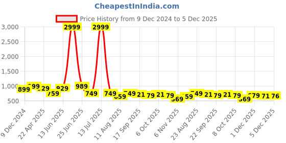 myntra.com PLANET WALK Flatform Sandals planet walk Price History Graph from 9 Dec 2024 to 4 Dec 2025