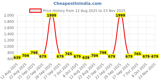 myntra.com PLANET WALK Men Comfort Sandals planet walk Price History Graph from 12 Aug 2025 to 22 Nov 2025