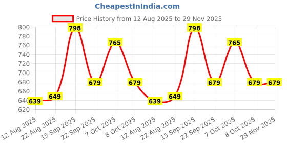 myntra.com PLANET WALK Men Comfort Sandals planet walk Price History Graph from 12 Aug 2025 to 28 Nov 2025