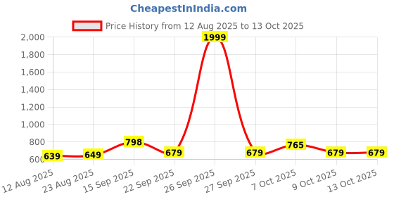 myntra.com PLANET WALK Men Comfort Sandals planet walk Price History Graph from 12 Aug 2025 to 4 Oct 2025