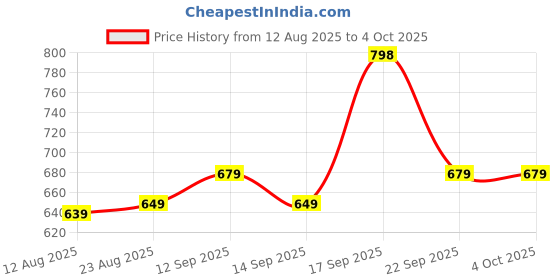 myntra.com PLANET WALK Men Comfort Sandals planet walk Price History Graph from 12 Aug 2025 to 4 Oct 2025