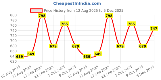myntra.com PLANET WALK Men Comfort Sandals planet walk Price History Graph from 12 Aug 2025 to 5 Dec 2025
