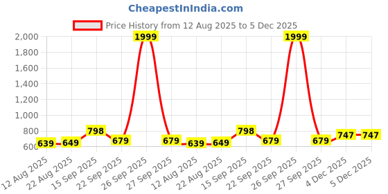 myntra.com PLANET WALK Men Comfort Sandals planet walk Price History Graph from 12 Aug 2025 to 5 Dec 2025