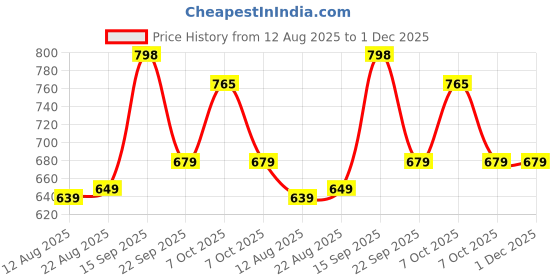 myntra.com PLANET WALK Men Comfort Sandals planet walk Price History Graph from 12 Aug 2025 to 30 Nov 2025