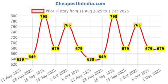 myntra.com PLANET WALK Men Slip On Comfort Sandals planet walk Price History Graph from 11 Aug 2025 to 30 Nov 2025