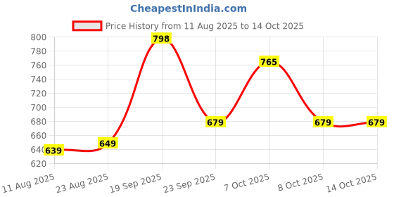 myntra.com PLANET WALK Men Slip-On Comfort Sandals planet walk Price History Graph from 11 Aug 2025 to 14 Oct 2025