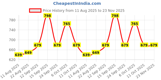 myntra.com PLANET WALK Men Slip On Comfort Sandals planet walk Price History Graph from 11 Aug 2025 to 22 Nov 2025