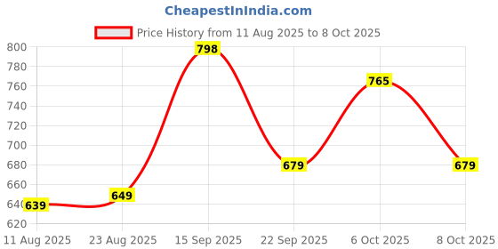 myntra.com PLANET WALK Men Slip-On Cross Strap Sandals planet walk Price History Graph from 11 Aug 2025 to 8 Oct 2025
