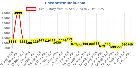 myntra.com PLANET WALK Party Block Mules planet walk Price History Graph from 30 Sep 2024 to 6 Oct 2025