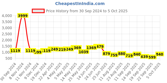 myntra.com PLANET WALK Party Block Mules planet walk Price History Graph from 30 Sep 2024 to 5 Oct 2025