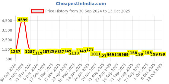 myntra.com PLANET WALK Party Block Pumps planet walk Price History Graph from 30 Sep 2024 to 12 Oct 2025