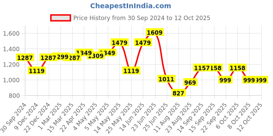 myntra.com PLANET WALK Party Block Pumps planet walk Price History Graph from 30 Sep 2024 to 12 Oct 2025