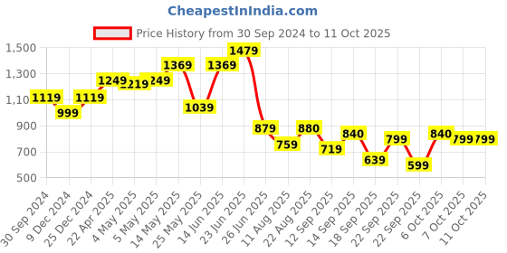 myntra.com PLANET WALK Party Block Pumps planet walk Price History Graph from 30 Sep 2024 to 10 Oct 2025