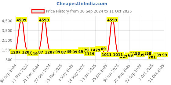 myntra.com PLANET WALK Party Block Pumps planet walk Price History Graph from 30 Sep 2024 to 11 Oct 2025