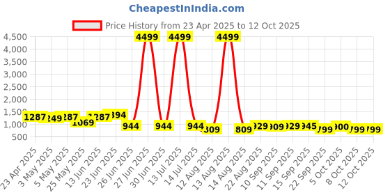 myntra.com PLANET WALK Party Block Pumps planet walk Price History Graph from 23 Apr 2025 to 12 Oct 2025