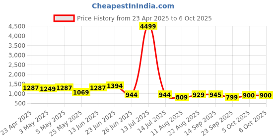 myntra.com PLANET WALK Party Block Pumps planet walk Price History Graph from 23 Apr 2025 to 4 Oct 2025
