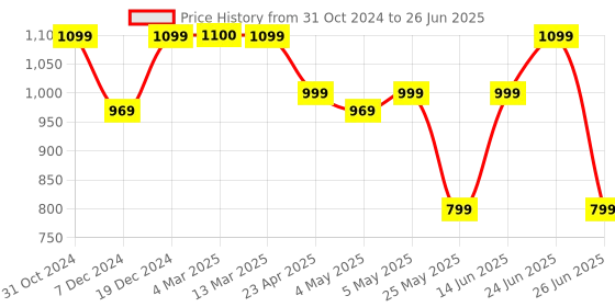 myntra.com PLANET WALK Party Block with planet walk Price History Graph from 31 Oct 2024 to 26 Jun 2025