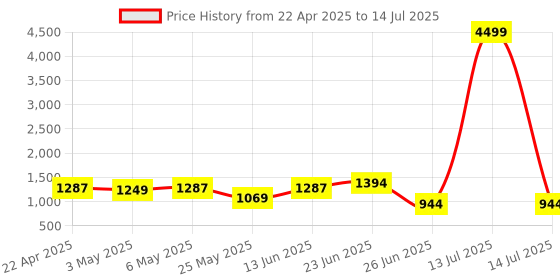 myntra.com PLANET WALK Party Block with planet walk Price History Graph from 22 Apr 2025 to 14 Jul 2025