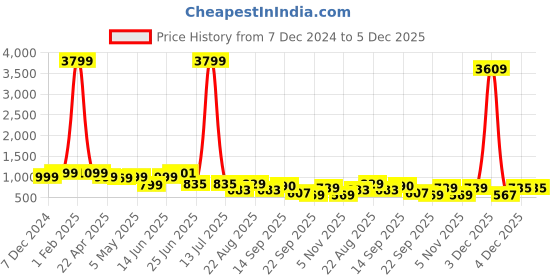 myntra.com PLANET WALK Party Stiletto Sandals planet walk Price History Graph from 7 Dec 2024 to 4 Dec 2025