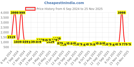 myntra.com PLANET WALK Party Wedge Sandals planet walk Price History Graph from 6 Sep 2024 to 25 Nov 2025