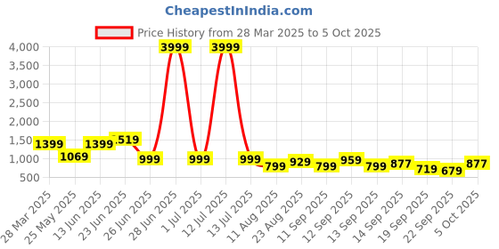 myntra.com planet walk PLANET WALKBlock Heel Pumps With Buckles planet walk Price History Graph from 28 Mar 2025 to 5 Oct 2025