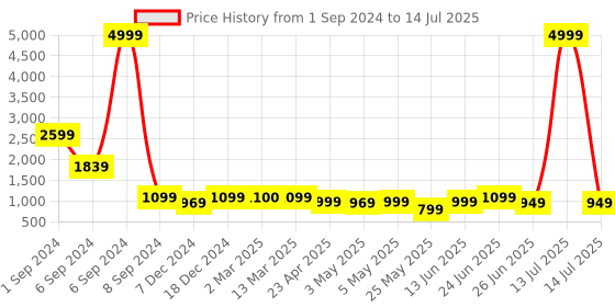 myntra.com PLANET WALK Printed Block Mules planet walk Price History Graph from 1 Sep 2024 to 14 Jul 2025
