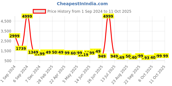myntra.com PLANET WALK Printed Suede Party Flatform Pumps with Bows planet walk Price History Graph from 1 Sep 2024 to 10 Oct 2025