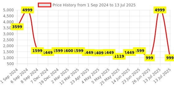 myntra.com PLANET WALK Printed Work Flatform with Buckles planet walk Price History Graph from 1 Sep 2024 to 13 Jul 2025