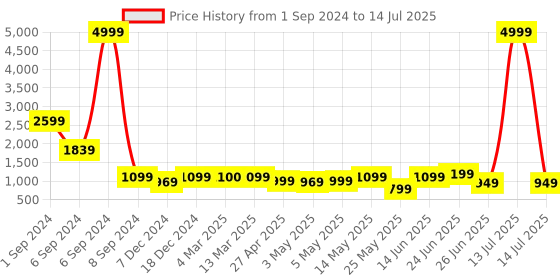 myntra.com PLANET WALK Striped Block Mules planet walk Price History Graph from 1 Sep 2024 to 14 Jul 2025