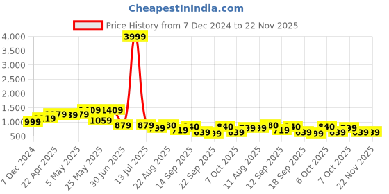 myntra.com PLANET WALK Striped Party Block Pumps planet walk Price History Graph from 7 Dec 2024 to 22 Nov 2025