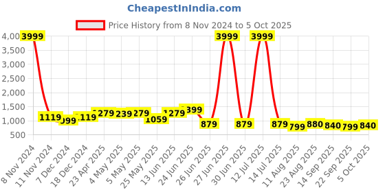 myntra.com PLANET WALK Striped Party Block Sandals planet walk Price History Graph from 8 Nov 2024 to 4 Oct 2025
