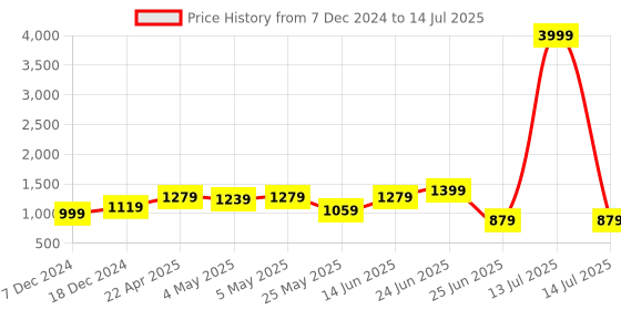 myntra.com PLANET WALK Striped Party Block with planet walk Price History Graph from 7 Dec 2024 to 14 Jul 2025