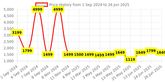myntra.com PLANET WALK Textured Block Mules with Laser Cuts planet walk Price History Graph from 1 Sep 2024 to 26 Jun 2025
