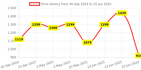 myntra.com PLANET WALK Textured Block Peep Toes with Laser Cuts planet walk Price History Graph from 30 Sep 2024 to 25 Jun 2025