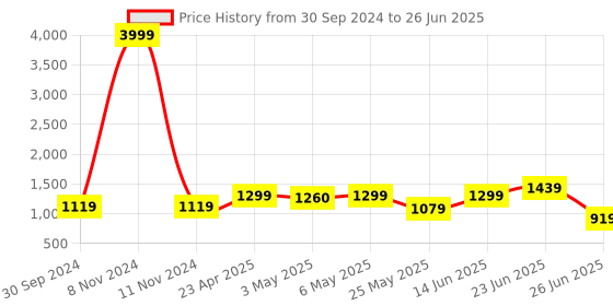 myntra.com PLANET WALK Textured Block Pumps with Laser Cuts planet walk Price History Graph from 30 Sep 2024 to 26 Jun 2025