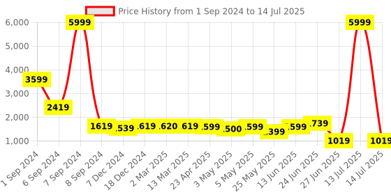 myntra.com PLANET WALK Textured Party Block Mules planet walk Price History Graph from 1 Sep 2024 to 14 Jul 2025