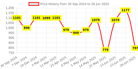 myntra.com PLANET WALK Textured Platform Mules with Bows planet walk Price History Graph from 30 Sep 2024 to 26 Jun 2025