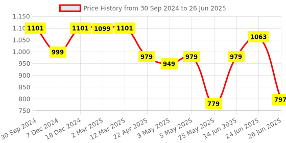 myntra.com PLANET WALK Textured Platform Mules with Bows planet walk Price History Graph from 30 Sep 2024 to 26 Jun 2025