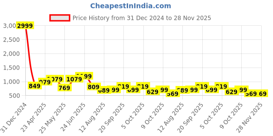 myntra.com PLANET WALK Women Block Heeled Mid- Top Boots planet walk Price History Graph from 31 Dec 2024 to 27 Nov 2025