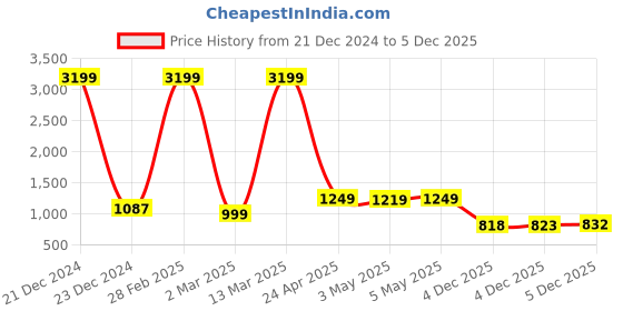 myntra.com PLANET WALK Women Block-Heeled Mid-Top Chelsea Boots planet walk Price History Graph from 21 Dec 2024 to 4 Dec 2025