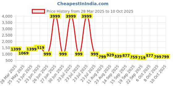 myntra.com PLANET WALK Women Block Mules planet walk Price History Graph from 28 Mar 2025 to 10 Oct 2025