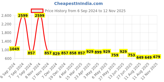 myntra.com PLANET WALK Women Embellished One Toe Flats with Buckles planet walk Price History Graph from 6 Sep 2024 to 12 Nov 2025