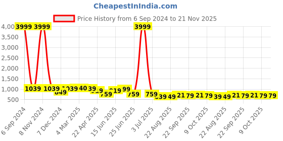 myntra.com PLANET WALK Women Embellished Open Toe Flats planet walk Price History Graph from 6 Sep 2024 to 20 Nov 2025