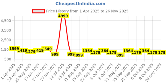 myntra.com PLANET WALK Women Embellished Open Toe Flats planet walk Price History Graph from 1 Apr 2025 to 25 Nov 2025