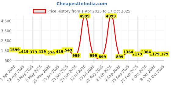 myntra.com PLANET WALK Women Embellished Open Toe Flats with Buckles planet walk Price History Graph from 1 Apr 2025 to 16 Oct 2025