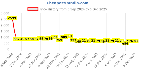 myntra.com PLANET WALK Women Embellished  Party One Toe Flats planet walk Price History Graph from 6 Sep 2024 to 4 Dec 2025